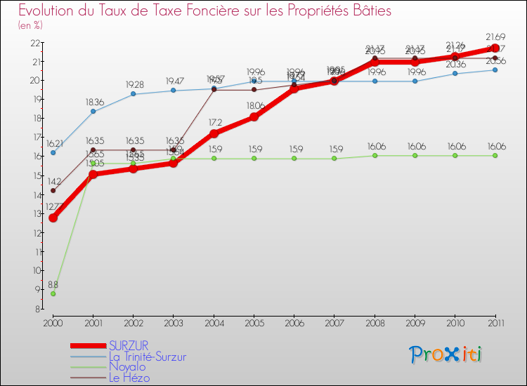 Evolution du taux de la taxe foncière sur le bati pour SURZUR et les communes proches Comparaison des taux de taxe foncière sur le bati pour SURZUR et les communes voisines