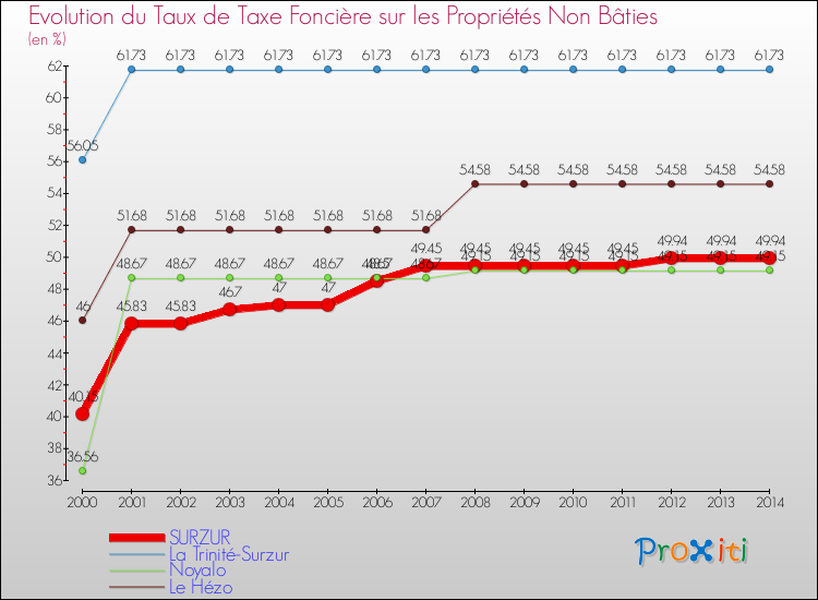 Evolution du taux de la taxe foncière sur les immeubles et terrains non batis pour SURZUR et les communes proches de 2000 à 2014 Comparaison des taux de la taxe foncière sur les immeubles et terrains non batis pour SURZUR et les communes voisines de 2000 à 2014