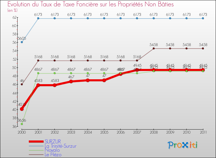 Evolution du taux de la taxe foncière sur les immeubles et terrains non batis pour SURZUR et les communes proches Comparaison des taux de la taxe foncière sur les immeubles et terrains non batis pour SURZUR et les communes voisines