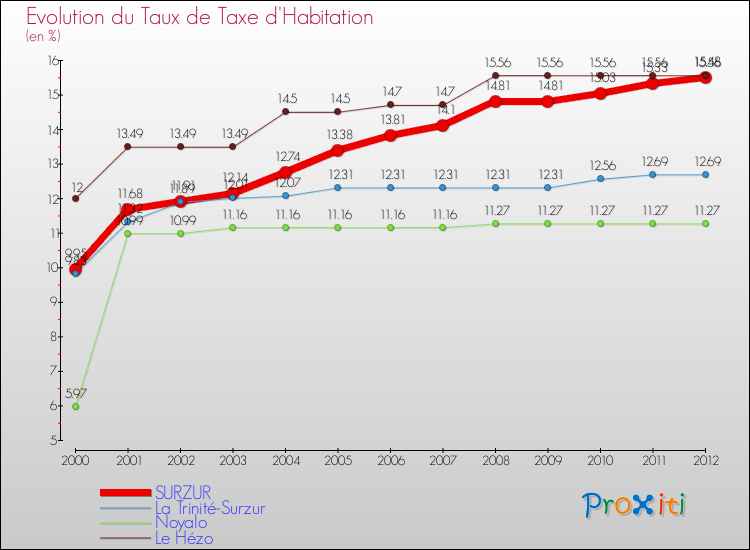 Evolution du taux de la taxe d'habitation pour SURZUR et les communes proches Comparaison des taux de la taxe d'habitation pour SURZUR et les communes voisines