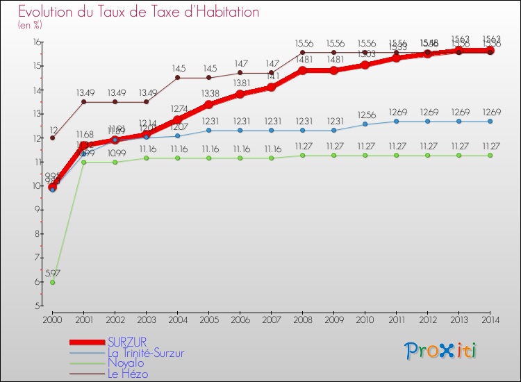 Evolution du taux de la taxe d'habitation pour SURZUR et les communes proches de 2000 à 2014 Comparaison des taux de la taxe d'habitation pour SURZUR et les communes voisines de 2000 à 2014