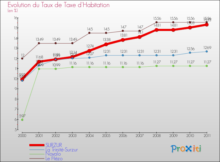 Evolution du taux de la taxe d'habitation pour SURZUR et les communes proches Comparaison des taux de la taxe d'habitation pour SURZUR et les communes voisines
