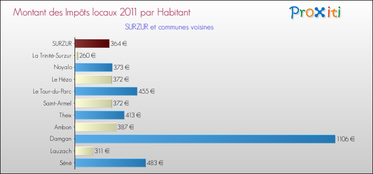 Montant des impôts locaux par Habitant pour SURZUR et les communes proches Comparaison des impôts locaux par habitant pour SURZUR et les communes voisines