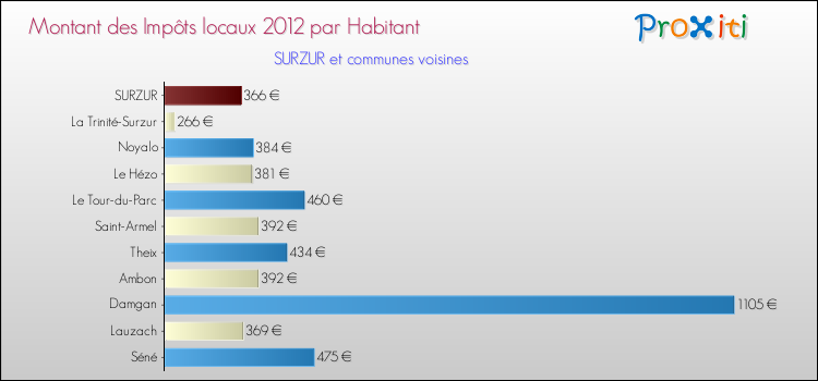 Montant des impôts locaux par Habitant pour SURZUR et les communes proches Comparaison des impôts locaux par habitant pour SURZUR et les communes voisines