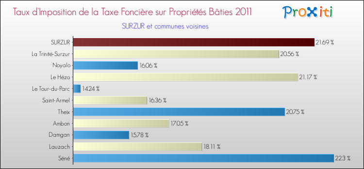 Taux d'imposition de la taxe foncière sur le bati 2011 pour SURZUR et les communes proches Comparaison des taux d'imposition de la taxe foncière sur le bati 2011 pour SURZUR et les communes voisines