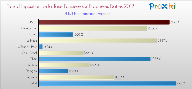Taux d'imposition de la taxe foncière sur le bati 2012 pour SURZUR et les communes proches Comparaison des taux d'imposition de la taxe foncière sur le bati 2012 pour SURZUR et les communes voisines