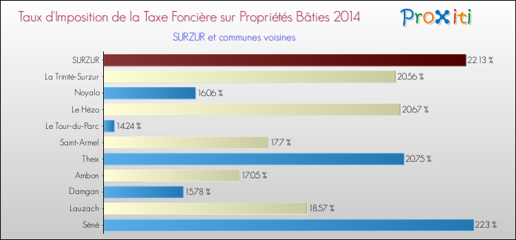 Taux d'imposition de la taxe foncière sur le bati 2014 pour SURZUR et les communes proches Comparaison des taux d'imposition de la taxe foncière sur le bati 2014 pour SURZUR et les communes voisines