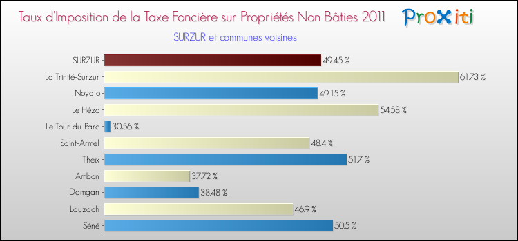 Taux d'imposition de la taxe foncière sur les immeubles et terrains non batis 2011 pour SURZUR et les communes proches Comparaison des taux d'imposition de la taxe foncière sur les immeubles et terrains non batis 2011 pour SURZUR et les communes voisines