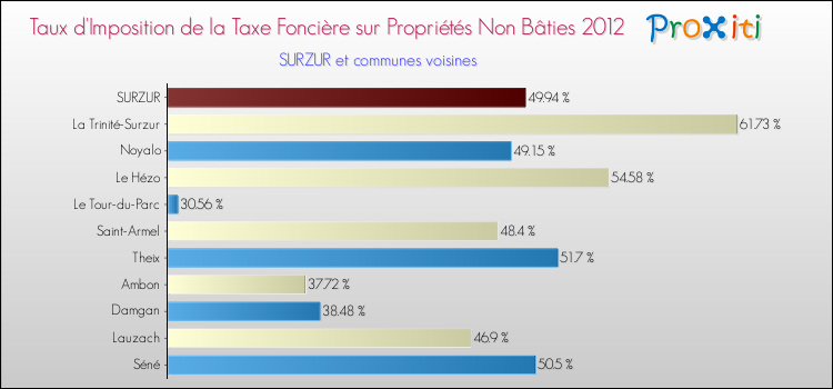 Taux d'imposition de la taxe foncière sur les immeubles et terrains non batis 2012 pour SURZUR et les communes proches Comparaison des taux d'imposition de la taxe foncière sur les immeubles et terrains non batis 2012 pour SURZUR et les communes voisines