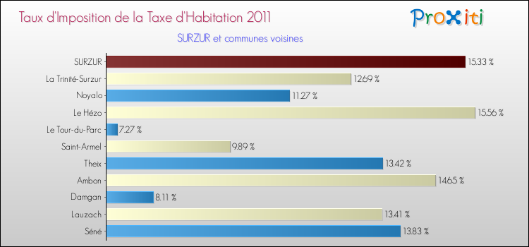 Taux d'imposition de la taxe d'habitation 2011 pour SURZUR et les communes proches Comparaison des taux d'imposition de la taxe d'habitation 2011 pour SURZUR et les communes voisines