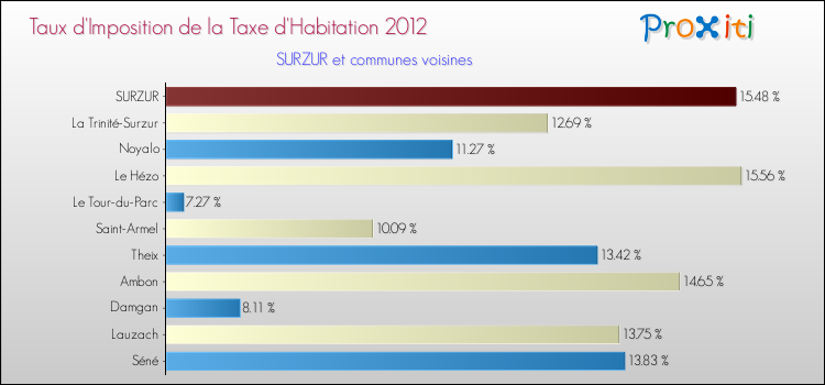 Taux d'imposition de la taxe d'habitation 2012 pour SURZUR et les communes proches Comparaison des taux d'imposition de la taxe d'habitation 2012 pour SURZUR et les communes voisines
