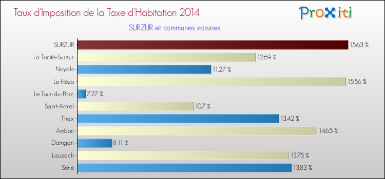 Taux d'imposition de la taxe d'habitation 2014 pour SURZUR et les communes proches Comparaison des taux d'imposition de la taxe d'habitation 2014 pour SURZUR et les communes voisines