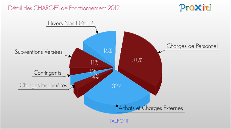 Décomposition des Charges de Fonctionnement 2012 de la commune de TAUPONT Charges de Fonctionnement 2012 pour la commune de TAUPONT