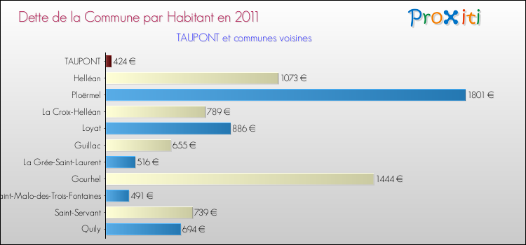Dette par habitant de la commune en 2011 pour TAUPONT et les communes proches Comparaison de la dette par habitant de la commune en 2011 pour TAUPONT et les communes voisines