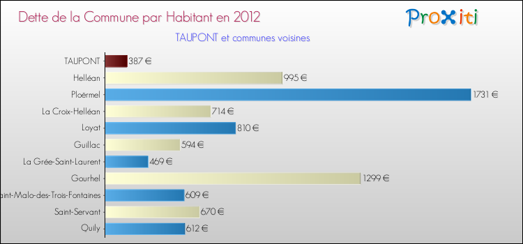 Dette par habitant de la commune en 2012 pour TAUPONT et les communes proches Comparaison de la dette par habitant de la commune en 2012 pour TAUPONT et les communes voisines