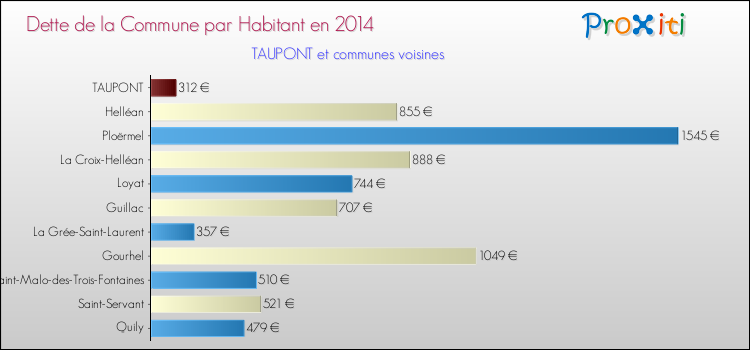 Dette par habitant de la commune en 2014 pour TAUPONT et les communes proches Comparaison de la dette par habitant de la commune en 2014 pour TAUPONT et les communes voisines