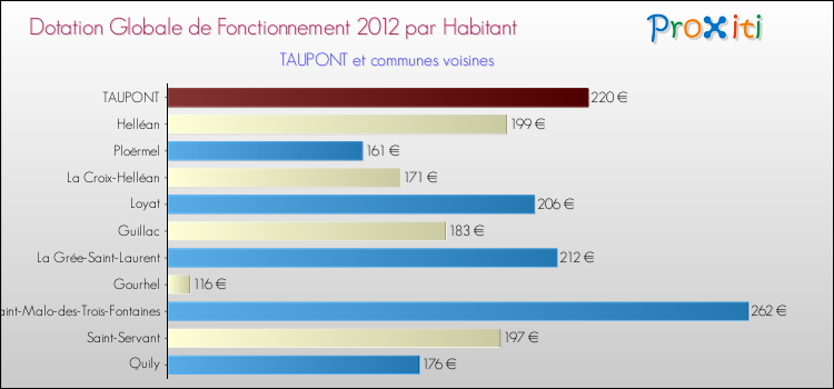 Montant des dotations globales de fonctionnement DGF par Habitant pour TAUPONT et les communes proches Comparaison des des dotations globales de fonctionnement DGF par habitant pour TAUPONT et les communes voisines