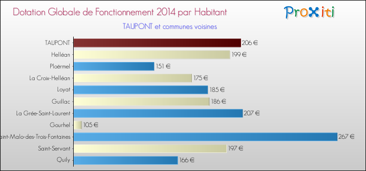 Montant des dotations globales de fonctionnement DGF par Habitant pour TAUPONT et les communes proches en 2014. Comparaison des des dotations globales de fonctionnement DGF par habitant pour TAUPONT et les communes voisines en 2014.