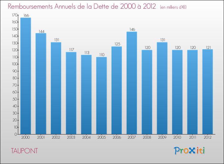 Evolution de l'annuité de la dette pour la commune de TAUPONT de 2000 à 2012 Annuités de la dette pour TAUPONT de 2000 à 2012