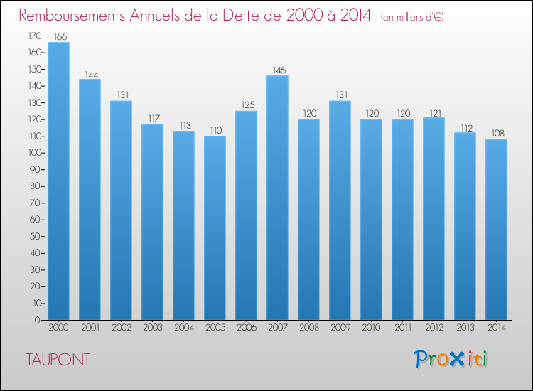 Evolution de l'annuité de la dette pour la commune de TAUPONT de 2000 à 2014 Annuités de la dette pour TAUPONT de 2000 à 2014