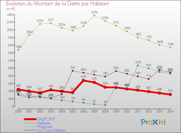 Evolution de la dette par habitant pour la commune de TAUPONT et les communes proches de 2000 à 2014 Comparaison de la dette par habitant pour TAUPONT et les communes voisines de 2000 à 2014