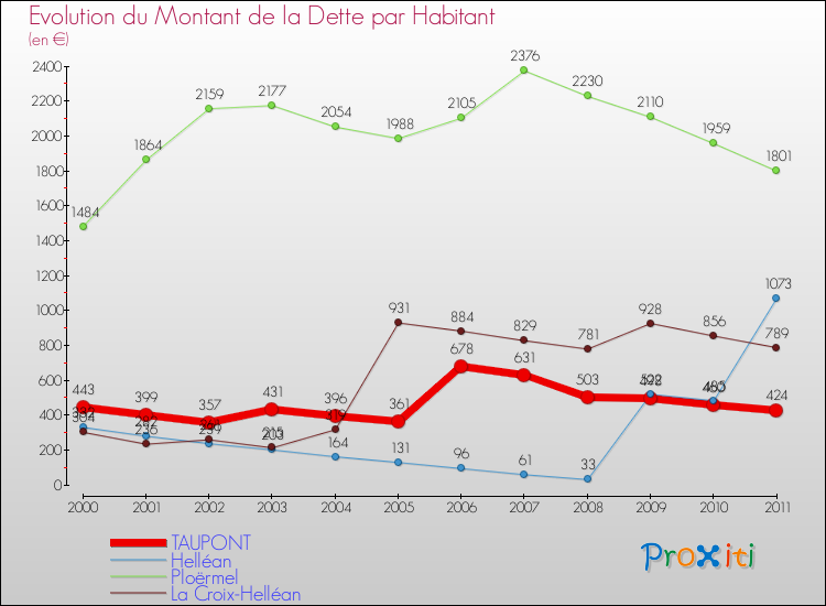 Evolution de la dette par habitant pour la commune de TAUPONT et les communes proches Comparaison de la dette par habitant pour TAUPONT et les communes voisines