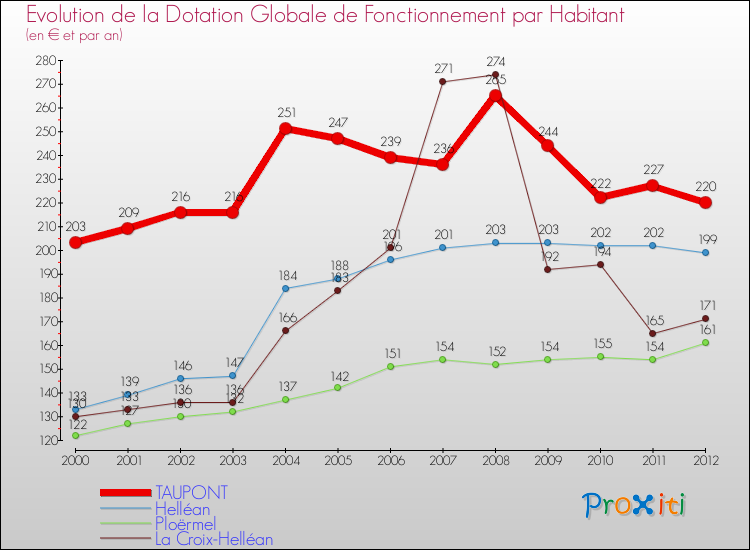 Evolution et montant de la dotation globale de fonctionnement par Habitant pour TAUPONT et les communes proches Comparaison des dotations globales de fonctionnement par habitant pour TAUPONT et les communes voisines