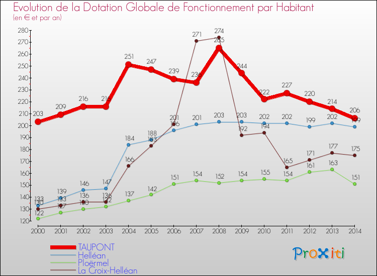 Evolution et montant de la dotation globale de fonctionnement par Habitant pour TAUPONT et les communes proches de 2000 à 2014. Comparaison des dotations globales de fonctionnement par habitant pour TAUPONT et les communes voisines de 2000 à 2014.