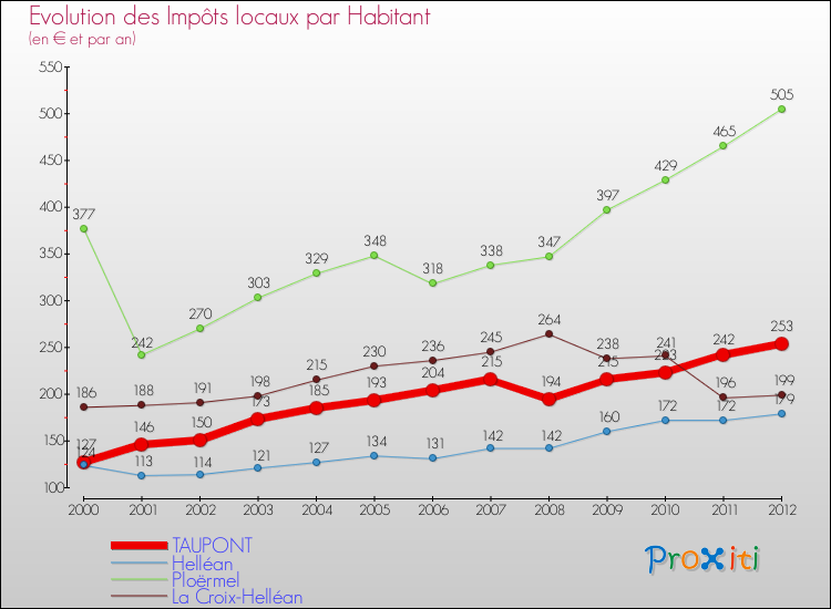 Evolution et montant des impôts locaux par Habitant pour TAUPONT et les communes proches Comparaison des impôts locaux par habitant pour TAUPONT et les communes voisines