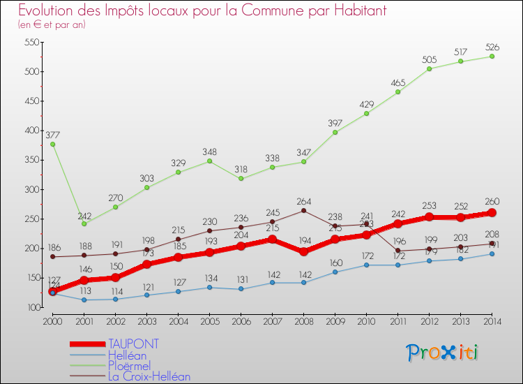 Evolution et montant des impôts locaux par Habitant pour TAUPONT et les communes proches de 2000 à 2014 Comparaison des impôts locaux par habitant pour TAUPONT et les communes voisines de 2000 à 2014