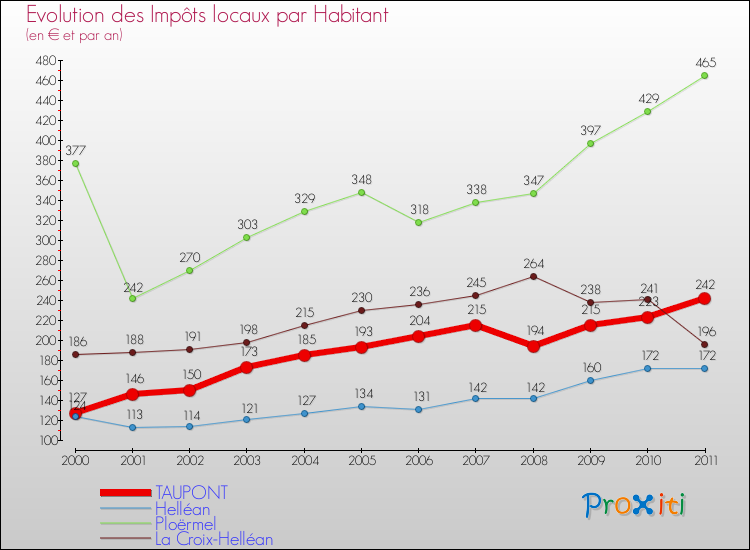 Evolution et montant des impôts locaux par Habitant pour TAUPONT et les communes proches Comparaison des impôts locaux par habitant pour TAUPONT et les communes voisines