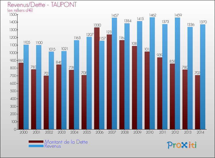 Evolution comparée de la dette et des revenus pour la commune de TAUPONT de 2000 à 2014 Comparaison de la dette et des revenus pour TAUPONT de 2000 à 2014