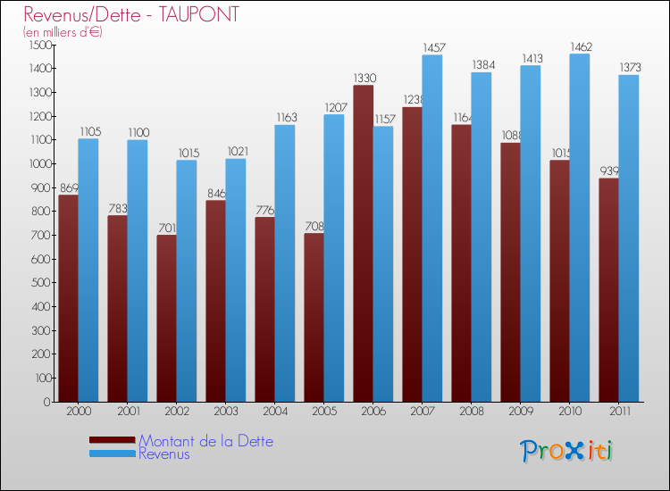 Evolution comparée de la dette et des revenus pour la commune de TAUPONT de 2000 à 2011 Comparaison de la dette et des revenus pour TAUPONT de 2000 à 2011