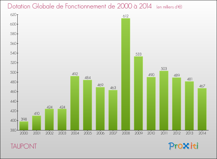 Evolution du montant de la Dotation Globale de Fonctionnement pour la commune de TAUPONT de 2000 à 2014 Evolution du montant de la Dotation Globale de Fonctionnement pour TAUPONT de 2000 à 2014