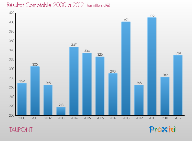 Evolution du résultat comptable pour la commune de TAUPONT de 2000 à 2012 Evolution du résultat comptable pour TAUPONT de 2000 à 2012