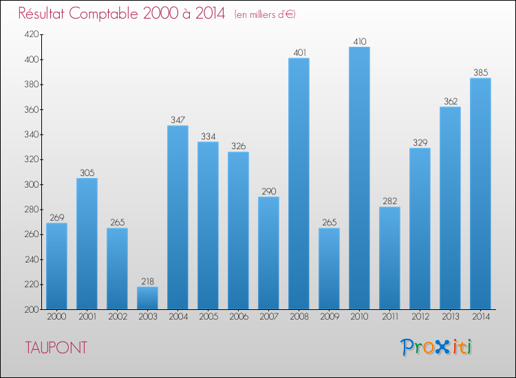 Evolution du résultat comptable pour la commune de TAUPONT de 2000 à 2014 Evolution du résultat comptable pour TAUPONT de 2000 à 2014