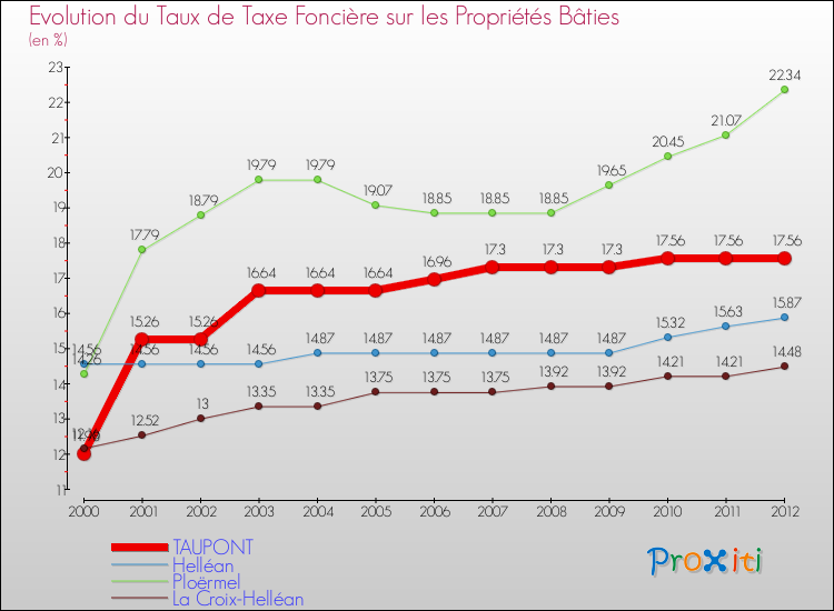 Evolution du taux de la taxe foncière sur le bati pour TAUPONT et les communes proches de 2000 à 2012 Comparaison des taux de taxe foncière sur le bati pour TAUPONT et les communes voisines de 2000 à 2012