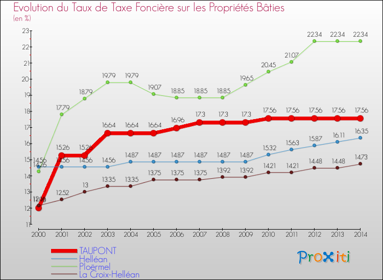 Evolution du taux de la taxe foncière sur le bati pour TAUPONT et les communes proches de 2000 à 2014 Comparaison des taux de taxe foncière sur le bati pour TAUPONT et les communes voisines de 2000 à 2014