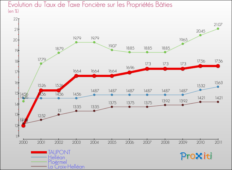 Evolution du taux de la taxe foncière sur le bati pour TAUPONT et les communes proches Comparaison des taux de taxe foncière sur le bati pour TAUPONT et les communes voisines