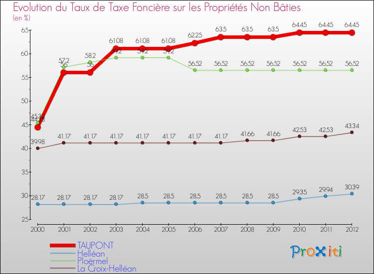 Evolution du taux de la taxe foncière sur les immeubles et terrains non batis pour TAUPONT et les communes proches de 2000 à 2012 Comparaison des taux de la taxe foncière sur les immeubles et terrains non batis pour TAUPONT et les communes voisines de 2000 à 2012