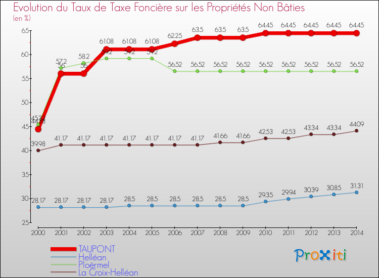 Evolution du taux de la taxe foncière sur les immeubles et terrains non batis pour TAUPONT et les communes proches de 2000 à 2014 Comparaison des taux de la taxe foncière sur les immeubles et terrains non batis pour TAUPONT et les communes voisines de 2000 à 2014
