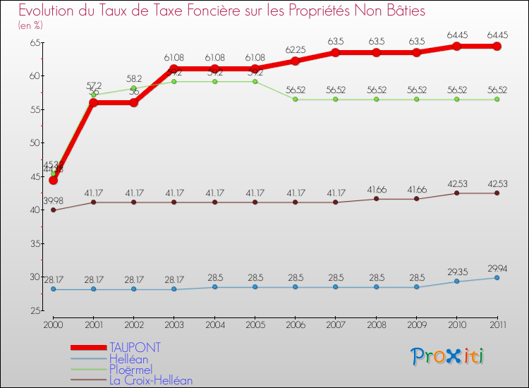 Evolution du taux de la taxe foncière sur les immeubles et terrains non batis pour TAUPONT et les communes proches Comparaison des taux de la taxe foncière sur les immeubles et terrains non batis pour TAUPONT et les communes voisines