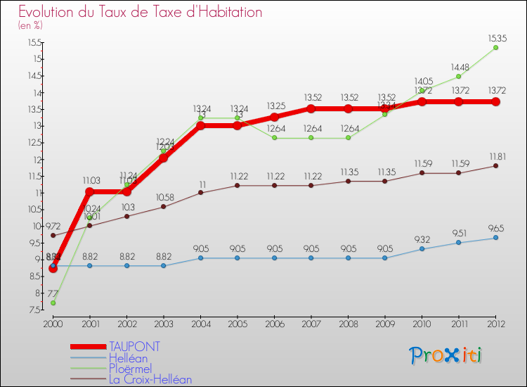 Evolution du taux de la taxe d'habitation pour TAUPONT et les communes proches Comparaison des taux de la taxe d'habitation pour TAUPONT et les communes voisines