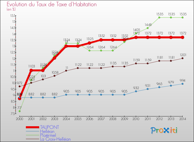 Evolution du taux de la taxe d'habitation pour TAUPONT et les communes proches de 2000 à 2014 Comparaison des taux de la taxe d'habitation pour TAUPONT et les communes voisines de 2000 à 2014