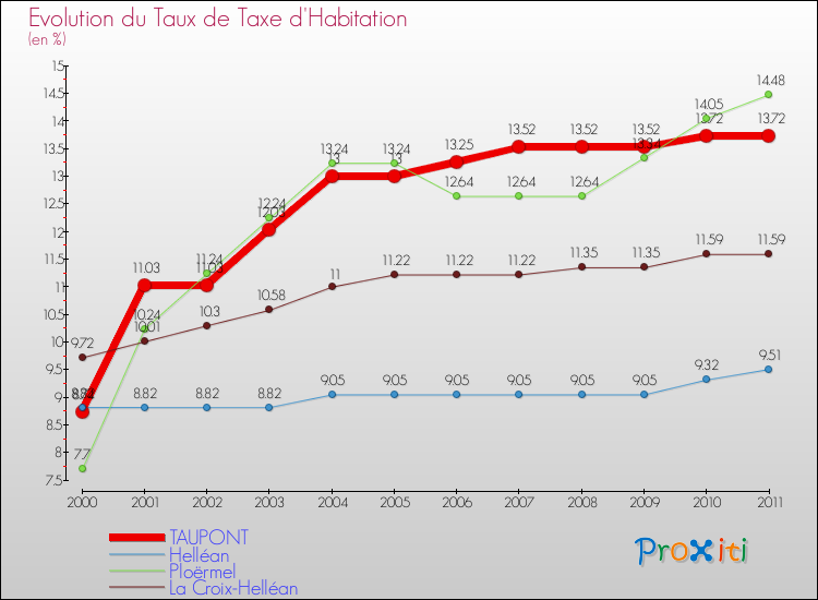 Evolution du taux de la taxe d'habitation pour TAUPONT et les communes proches Comparaison des taux de la taxe d'habitation pour TAUPONT et les communes voisines
