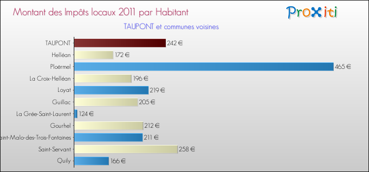 Montant des impôts locaux par Habitant pour TAUPONT et les communes proches Comparaison des impôts locaux par habitant pour TAUPONT et les communes voisines