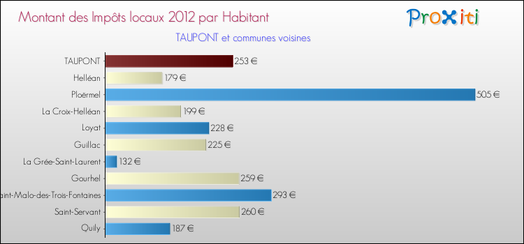 Montant des impôts locaux par Habitant pour TAUPONT et les communes proches Comparaison des impôts locaux par habitant pour TAUPONT et les communes voisines