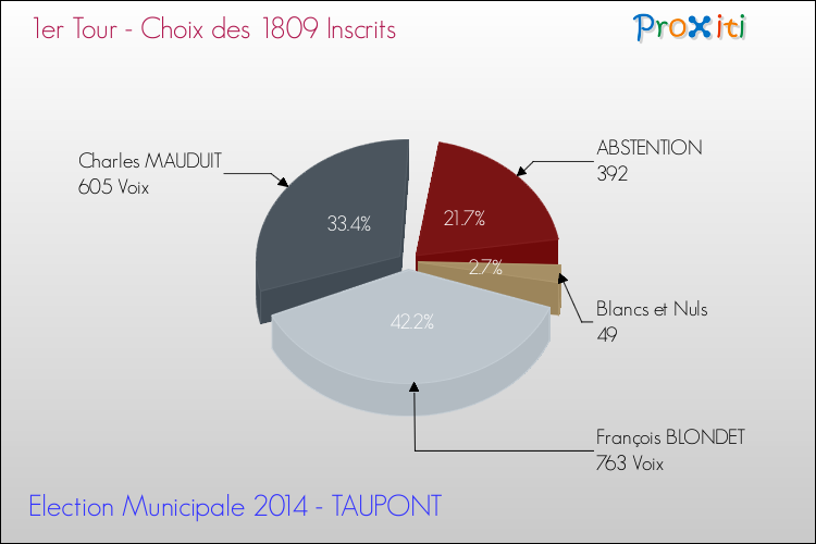 Résultats par rapport aux inscrits au 1er Tour des Elections Municipales 2014 de la commune de TAUPONT Elections Municipales 2014 - Résultats par rapport aux inscrits au 1er Tour pour la commune de TAUPONT