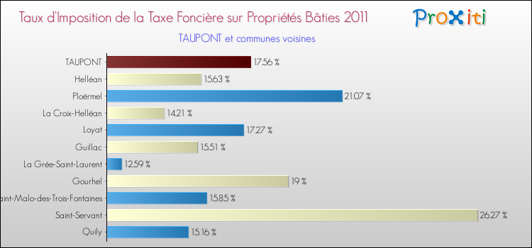Taux d'imposition de la taxe foncière sur le bati 2011 pour TAUPONT et les communes proches Comparaison des taux d'imposition de la taxe foncière sur le bati 2011 pour TAUPONT et les communes voisines