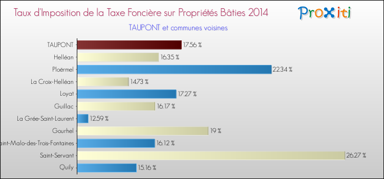 Taux d'imposition de la taxe foncière sur le bati 2014 pour TAUPONT et les communes proches Comparaison des taux d'imposition de la taxe foncière sur le bati 2014 pour TAUPONT et les communes voisines